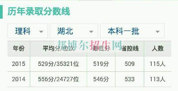 湖北經(jīng)濟(jì)學(xué)院歷年錄取分?jǐn)?shù)線(xiàn)