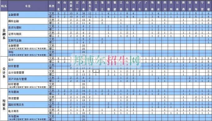 長(zhǎng)春金融高等?？茖W(xué)校2016年招生簡(jiǎn)章