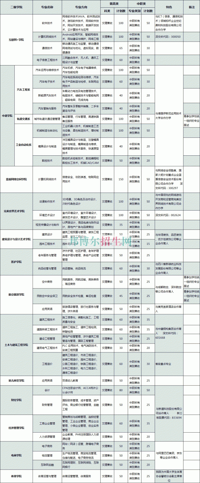 普通類、對(duì)口高職類(中職類)計(jì)劃表