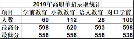 唐山幼兒師范高等?？茖W(xué)校單招錄取分?jǐn)?shù)線(2022-2018歷年)