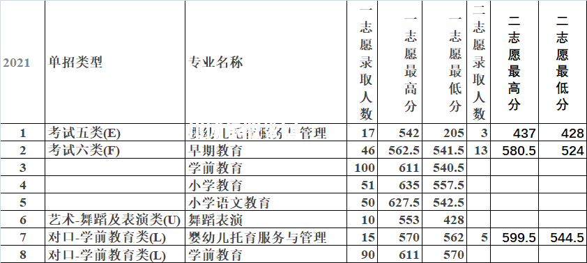 唐山幼兒師范高等?？茖W(xué)校單招錄取分?jǐn)?shù)線(2022-2018歷年)