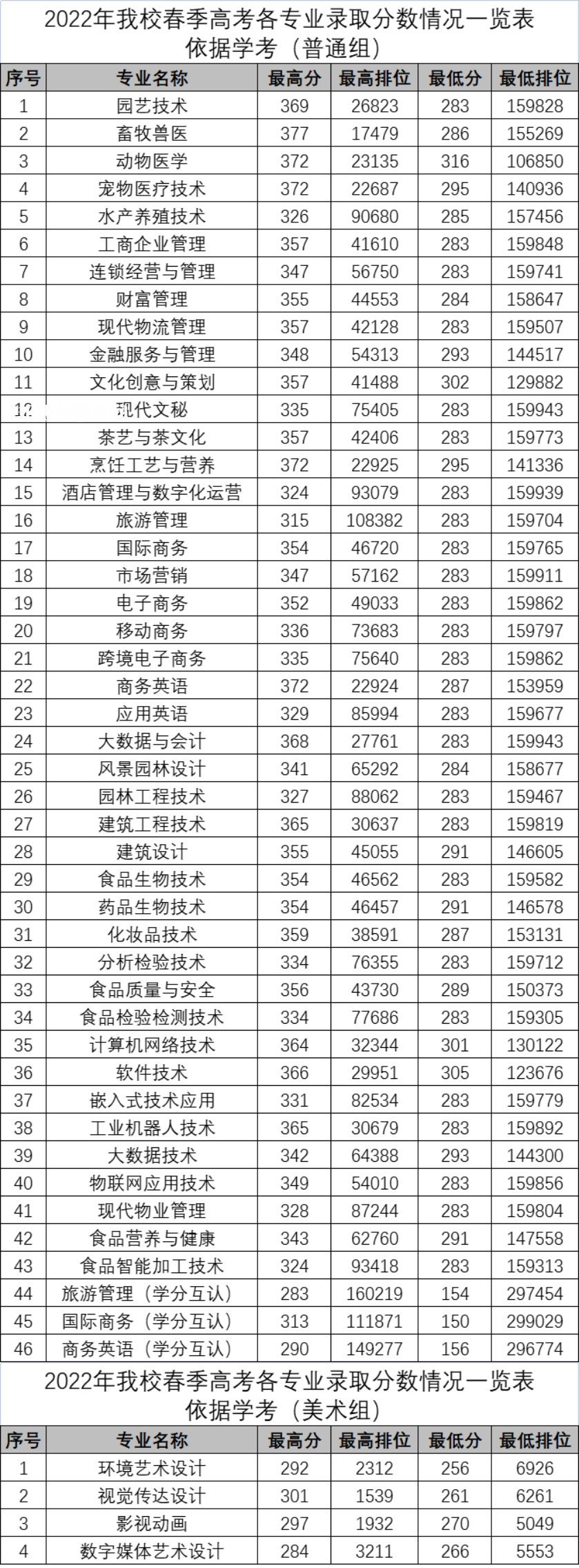 廣東科貿職業(yè)學院春季高考錄取分數線(2022-2021歷年)