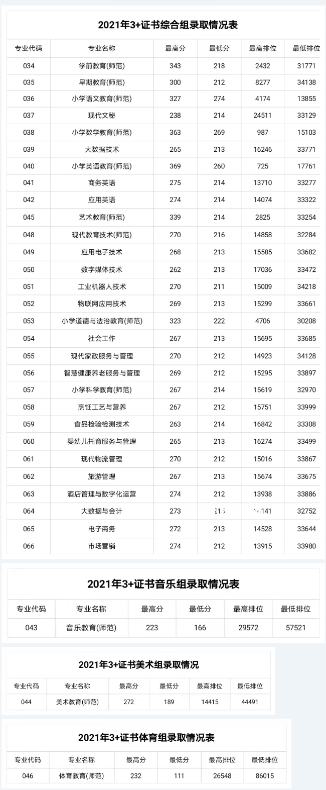 湛江幼兒師范?？茖W(xué)校3+證書錄取分?jǐn)?shù)線(2022-2021歷年)