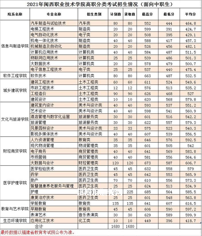 閩西職業(yè)技術(shù)學院高職分類考試錄取分數(shù)線(2022-2020歷年)
