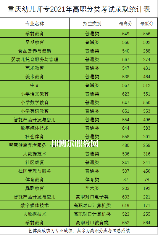 重慶幼兒師范高等?？茖W(xué)校分類考試錄取分?jǐn)?shù)線