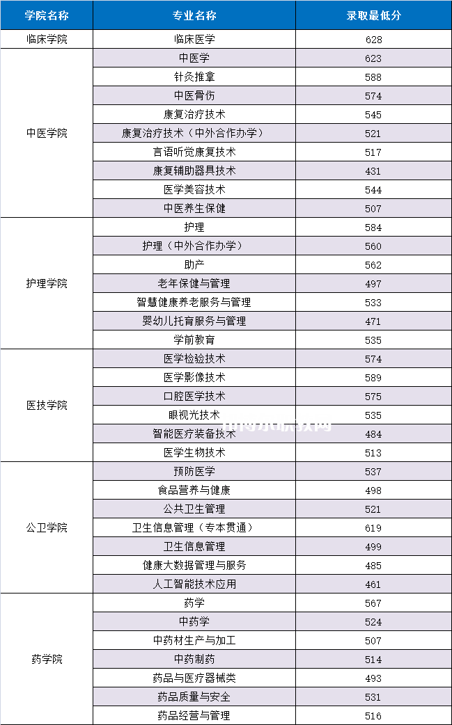 重慶三峽醫(yī)藥高等?？茖W(xué)校分類考試錄取分數(shù)線(2022歷年)