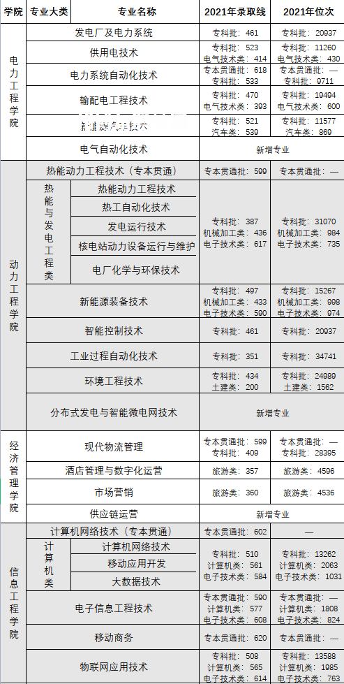 重慶電力高等?？茖W(xué)校分類考試錄取分?jǐn)?shù)線(2022-2020歷年)
