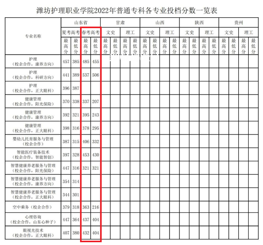 濰坊護(hù)理職業(yè)學(xué)院春季高考錄取分?jǐn)?shù)線(xiàn)(2022-2021歷年)