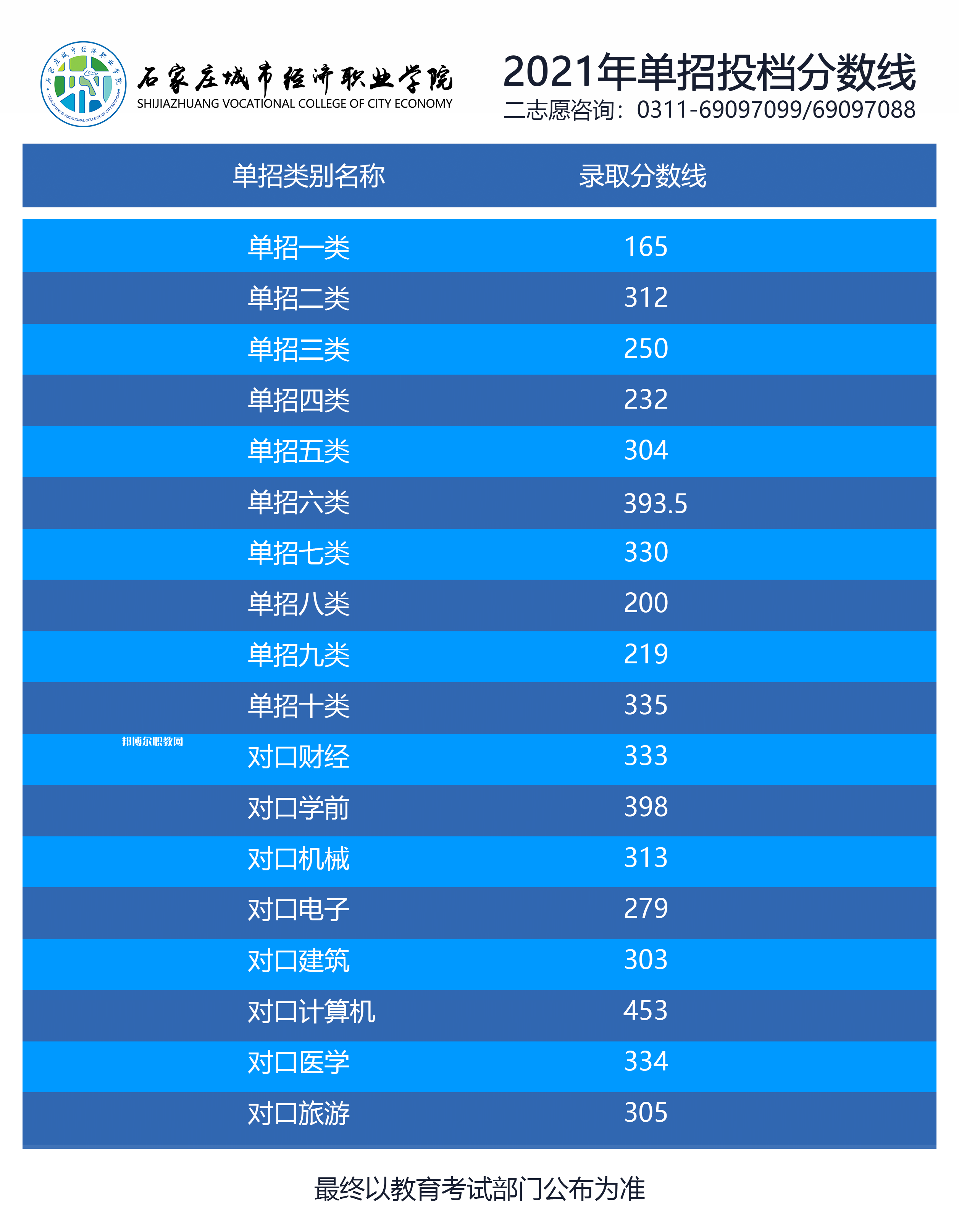 石家莊城市經濟職業(yè)學院單招錄取分數線(2022-2021歷年)