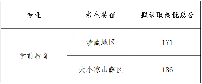 四川幼兒師范高等?？茖W校單招錄取分數(shù)線(2022-2018歷年)