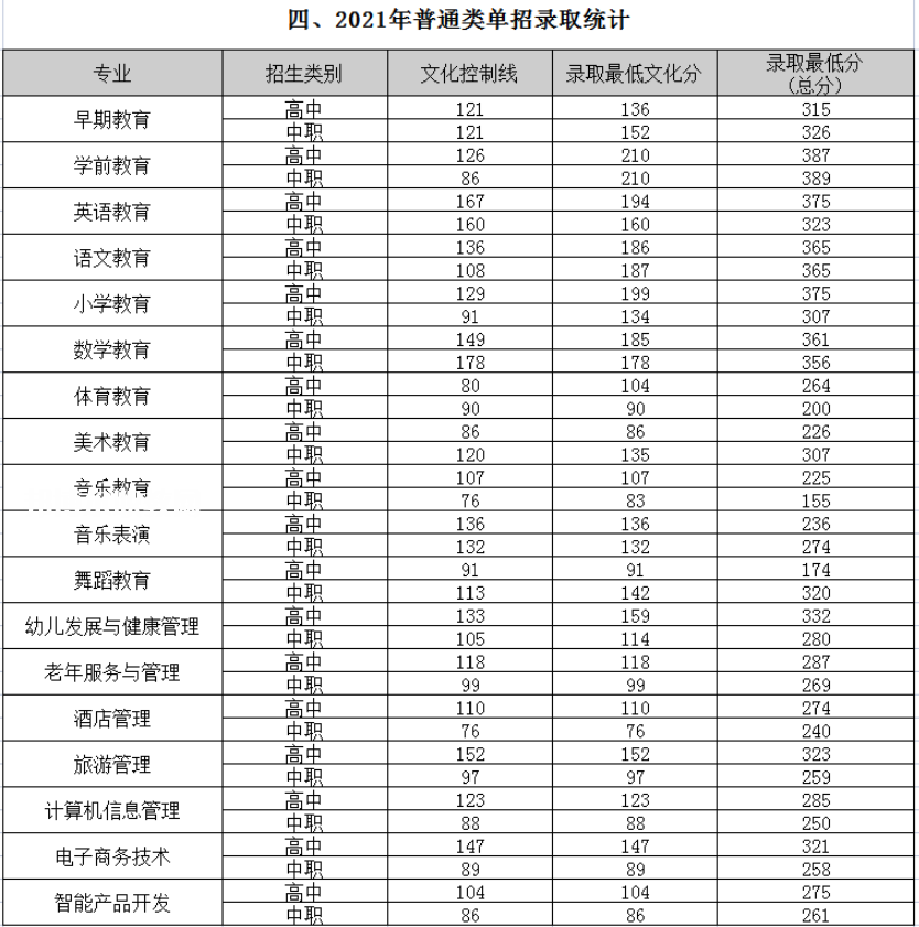 四川幼兒師范高等?？茖W校單招錄取分數(shù)線(2022-2018歷年)