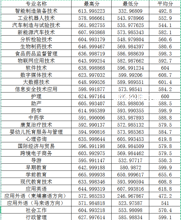 閩江師范高等?？茖W(xué)校高職分類考試錄取分?jǐn)?shù)線(2022-2021歷年)