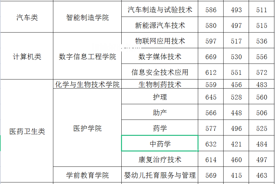 閩江師范高等?？茖W(xué)校高職分類考試錄取分?jǐn)?shù)線(2022-2021歷年)
